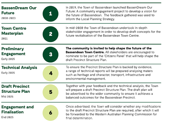 Precinct Structure Plan process